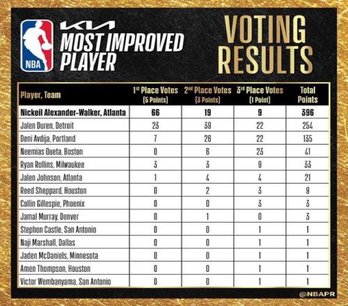 NBA赛季进步最快球员投票明细：亚历山大沃克获66张第一选票