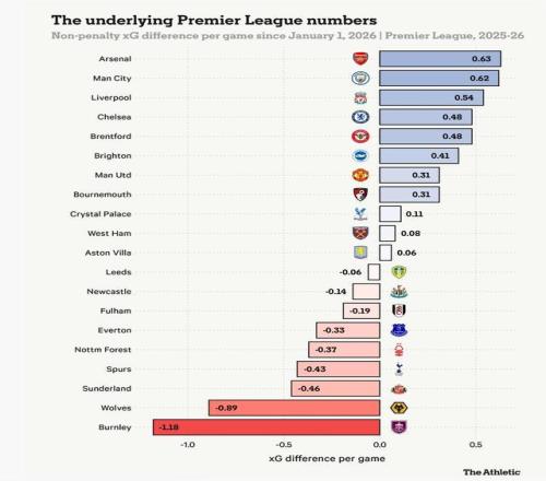 _曼城1-0阿森纳获18连胜_曼城阿森纳预测