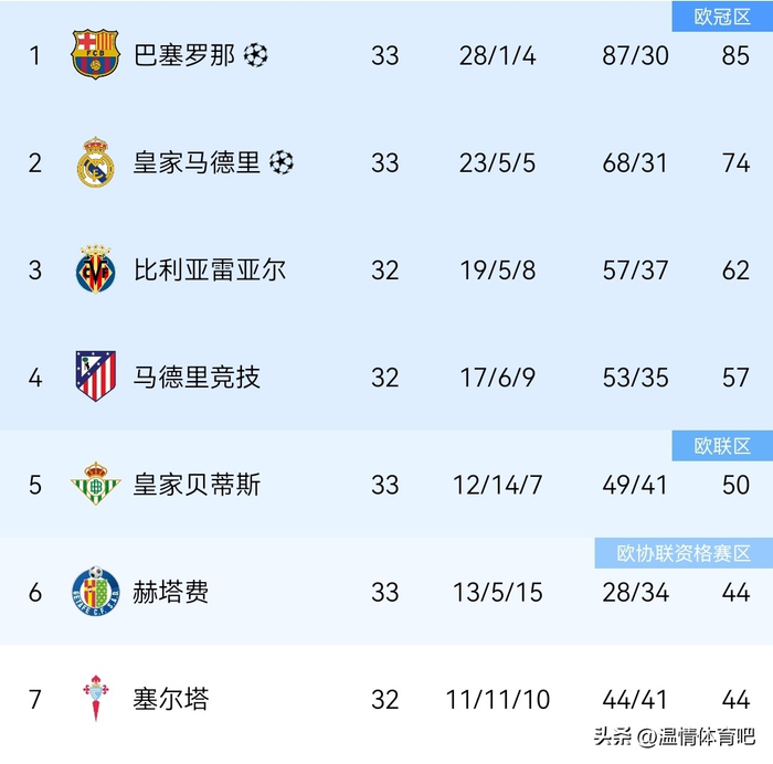 皇马巴萨百分夺冠_皇马双杀巴萨赛季夺冠_