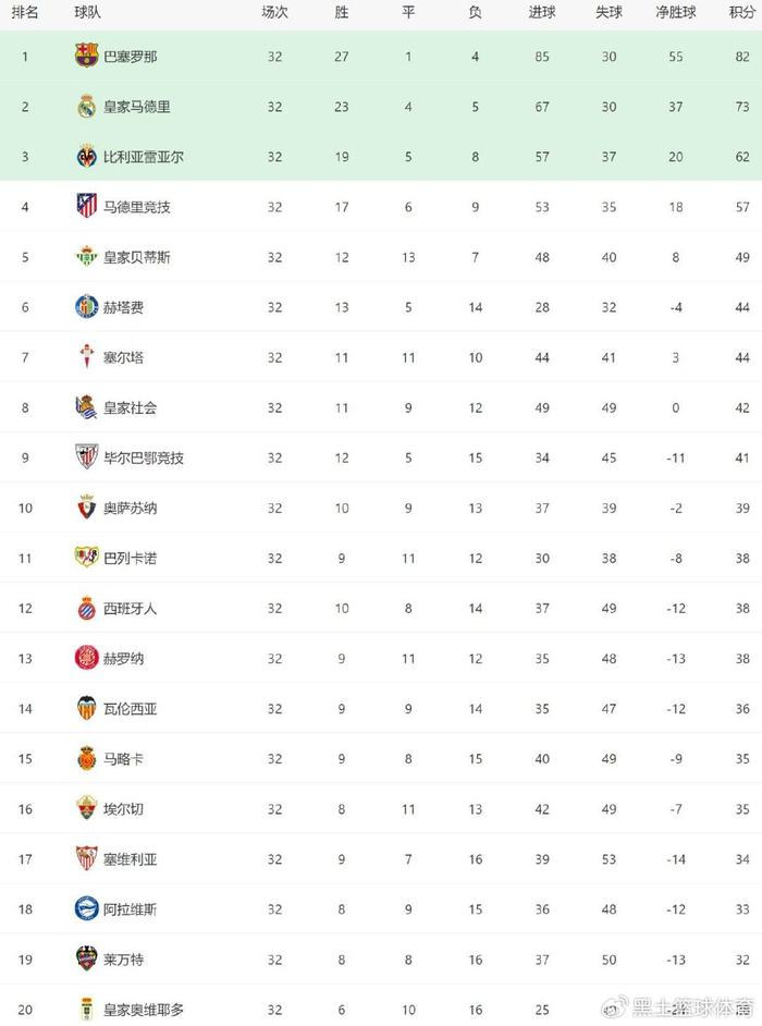 _塞维利亚西甲排名多少_西甲塞维利亚主力阵容