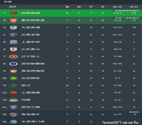 5连胜+5分领跑！中超：成都40横扫浙江，韦世豪、拜合拉木破门