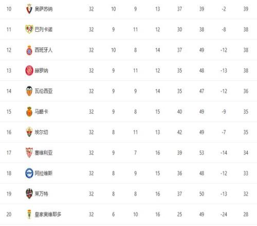 西甲彻底乱套！11队卷入保级混战，塞维利亚悬了，1018名仅差6分_西甲彻底乱套！11队卷入保级混战，塞维利亚悬了，1018名仅差6分_