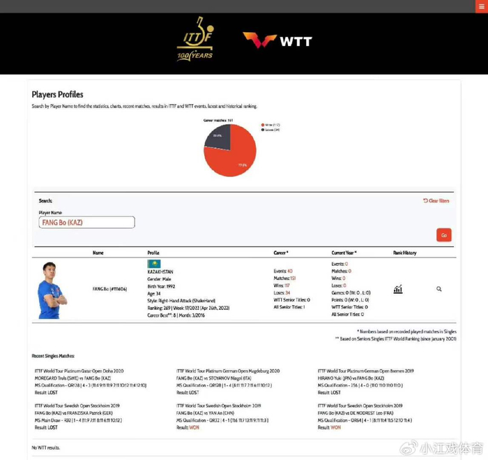 _接受归化，名将官宣，加盟哈萨克斯坦，樊振东好友，曾和陈梦绯闻_接受归化，名将官宣，加盟哈萨克斯坦，樊振东好友，曾和陈梦绯闻