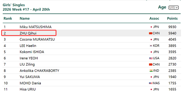14岁国乒新星崛起？大满贯折戟后夺冠扫阴霾 曾被赞樊振东+孙颖莎合体__14岁国乒新星崛起？大满贯折戟后夺冠扫阴霾 曾被赞樊振东+孙颖莎合体