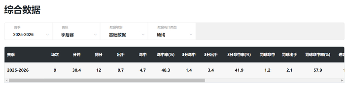 李缘获FMVP！两记超远三分锁胜局 怒吼一幕令人泪目宫鲁鸣重选她？_李缘获FMVP！两记超远三分锁胜局 怒吼一幕令人泪目宫鲁鸣重选她？_
