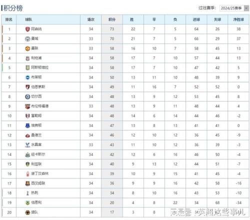 英超最新积分榜：阿森纳小胜3分领跑，利物浦赢球攀升第4！