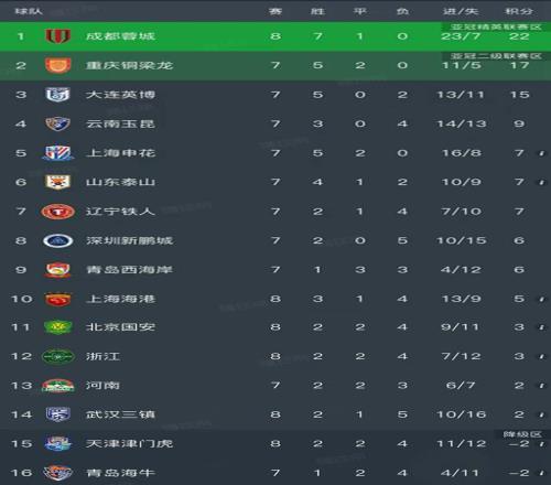 随着蓉城40大胜，国安24惨败，中超最新排名出炉！海港排第10