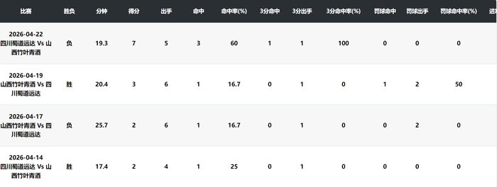 _2分3分7分！女篮31岁王牌总决赛完全迷失？宫鲁鸣世界杯还能信她吗？_2分3分7分！女篮31岁王牌总决赛完全迷失？宫鲁鸣世界杯还能信她吗？