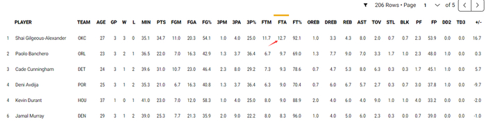 _罚球得分榜_罚球率排行